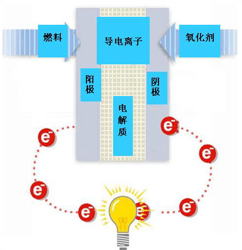 未来已来，氢燃料推动能源革命